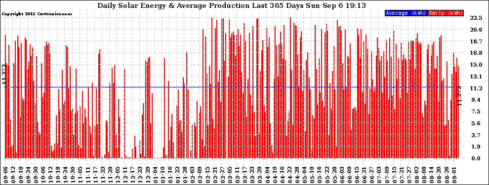 Solar PV/Inverter Performance Daily Solar Energy Production Last 365 Days