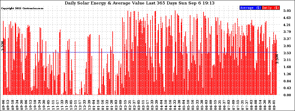 Solar PV/Inverter Performance Daily Solar Energy Production Value Last 365 Days