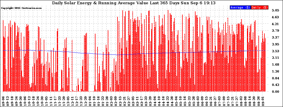 Solar PV/Inverter Performance Daily Solar Energy Production Value Running Average Last 365 Days