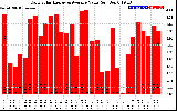 Solar PV/Inverter Performance Daily Solar Energy Production Value