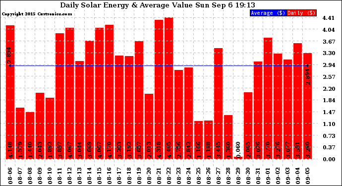 Solar PV/Inverter Performance Daily Solar Energy Production Value