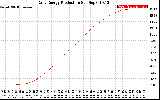 Solar PV/Inverter Performance Daily Energy Production