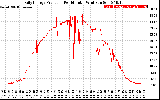 Solar PV/Inverter Performance Daily Energy Production Per Minute