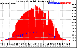 Solar PV/Inverter Performance Grid Power & Solar Radiation