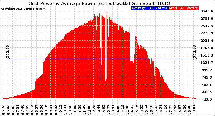 Solar PV/Inverter Performance Inverter Power Output