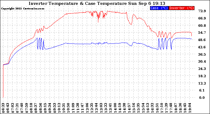 Solar PV/Inverter Performance Inverter Operating Temperature
