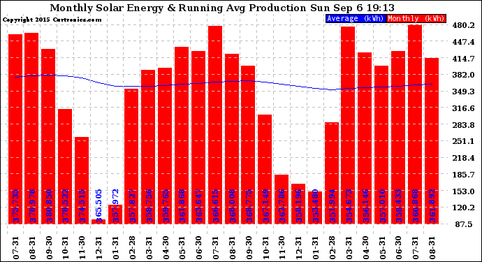 Solar PV/Inverter Performance Monthly Solar Energy Production Running Average