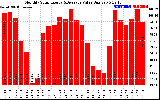 Solar PV/Inverter Performance Monthly Solar Energy Production Value