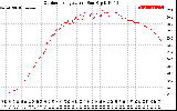 Solar PV/Inverter Performance Outdoor Temperature