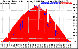 Solar PV/Inverter Performance Solar Radiation & Effective Solar Radiation per Minute