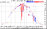 Solar PV/Inverter Performance Photovoltaic Panel Current Output