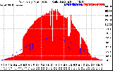 Solar PV/Inverter Performance West Array Power Output & Solar Radiation