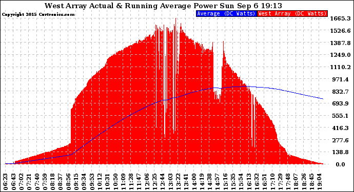 Solar PV/Inverter Performance West Array Actual & Running Average Power Output