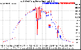 Solar PV/Inverter Performance Photovoltaic Panel Power Output