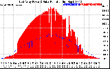 Solar PV/Inverter Performance East Array Power Output & Solar Radiation