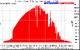 Solar PV/Inverter Performance East Array Actual & Average Power Output