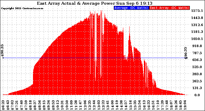 Solar PV/Inverter Performance East Array Actual & Average Power Output