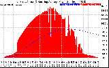 Solar PV/Inverter Performance East Array Actual & Running Average Power Output