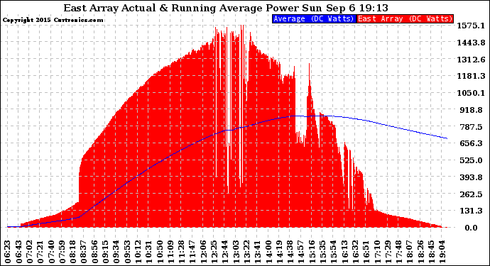 Solar PV/Inverter Performance East Array Actual & Running Average Power Output