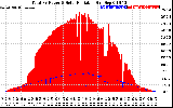 Solar PV/Inverter Performance Total PV Panel Power Output & Solar Radiation