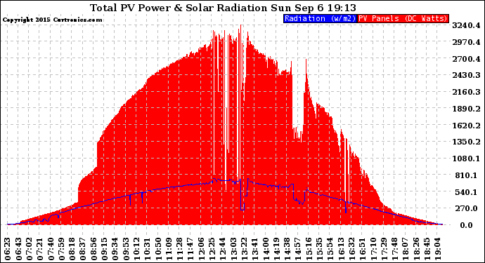 Solar PV/Inverter Performance Total PV Panel Power Output & Solar Radiation