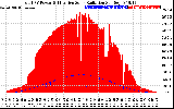 Solar PV/Inverter Performance Total PV Panel Power Output & Effective Solar Radiation