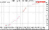 Solar PV/Inverter Performance Daily Energy Production