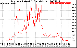 Solar PV/Inverter Performance Daily Energy Production Per Minute