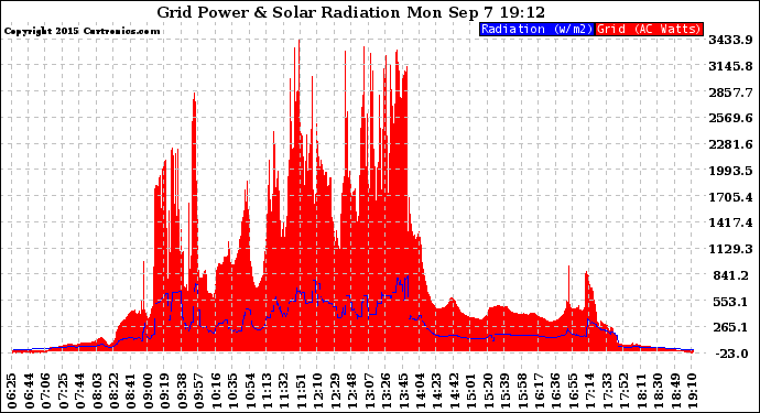 Solar PV/Inverter Performance Grid Power & Solar Radiation