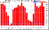 Solar PV/Inverter Performance Monthly Solar Energy Production Running Average