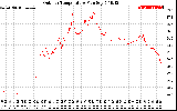 Solar PV/Inverter Performance Outdoor Temperature