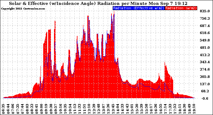 Solar PV/Inverter Performance Solar Radiation & Effective Solar Radiation per Minute