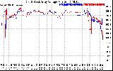 Solar PV/Inverter Performance Photovoltaic Panel Voltage Output