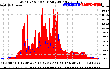 Solar PV/Inverter Performance East Array Power Output & Solar Radiation