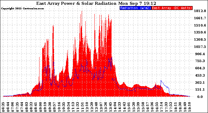 Solar PV/Inverter Performance East Array Power Output & Solar Radiation