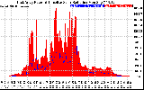 Solar PV/Inverter Performance East Array Power Output & Effective Solar Radiation