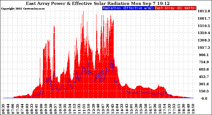 Solar PV/Inverter Performance East Array Power Output & Effective Solar Radiation