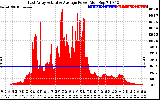 Solar PV/Inverter Performance East Array Actual & Average Power Output