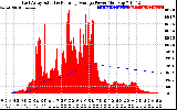 Solar PV/Inverter Performance East Array Actual & Running Average Power Output