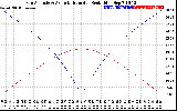 Solar PV/Inverter Performance Sun Altitude Angle & Azimuth Angle