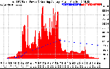 Solar PV/Inverter Performance Total PV Panel & Running Average Power Output