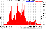 Solar PV/Inverter Performance Total PV Panel Power Output