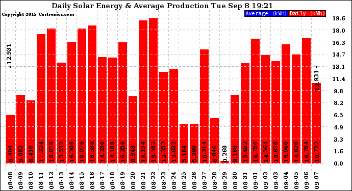 Solar PV/Inverter Performance Daily Solar Energy Production