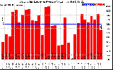 Solar PV/Inverter Performance Daily Solar Energy Production Value