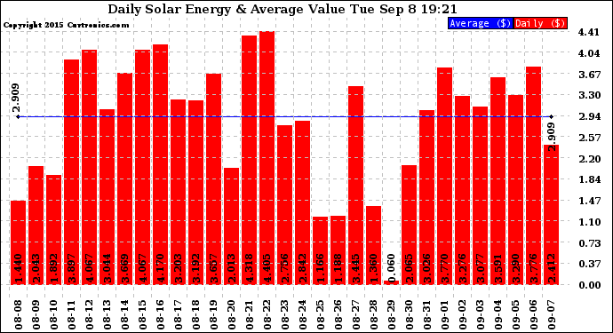 Solar PV/Inverter Performance Daily Solar Energy Production Value
