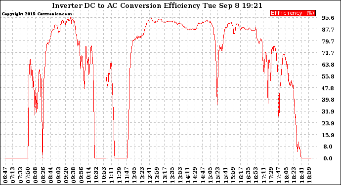 Solar PV/Inverter Performance Inverter DC to AC Conversion Efficiency