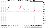 Solar PV/Inverter Performance Daily Energy Production Per Minute