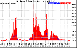 Solar PV/Inverter Performance Grid Power & Solar Radiation