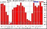 Solar PV/Inverter Performance Monthly Solar Energy Production Value