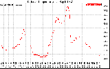 Solar PV/Inverter Performance Outdoor Temperature